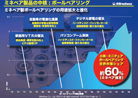 ミネベア製品の中核：ボールベアリング