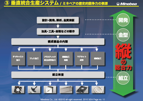 3. 垂直統合生産システム