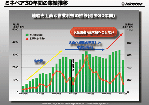 ミネベア30年間の業績推移