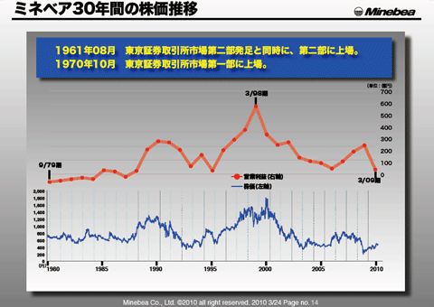 ミネベア30年間の株価推移