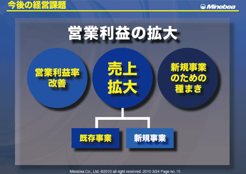 今後の経営課題