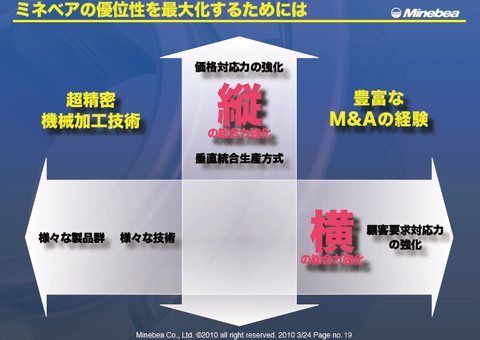 ミネベアの優位性を最大化するためには