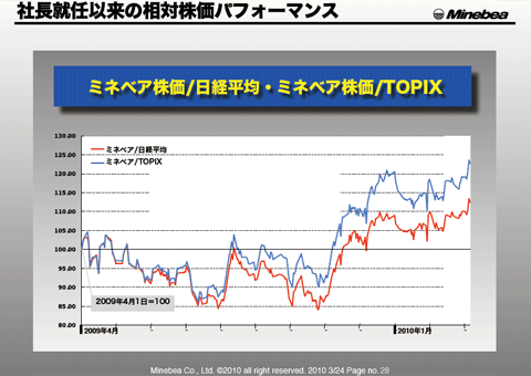 社長就任以来の相対株価パフォーマンス