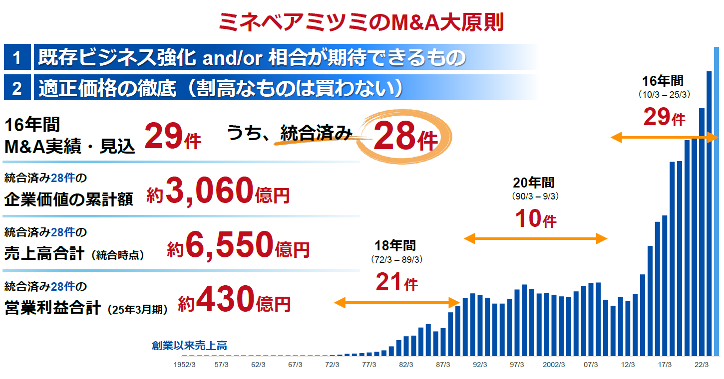 M&Aの方向性