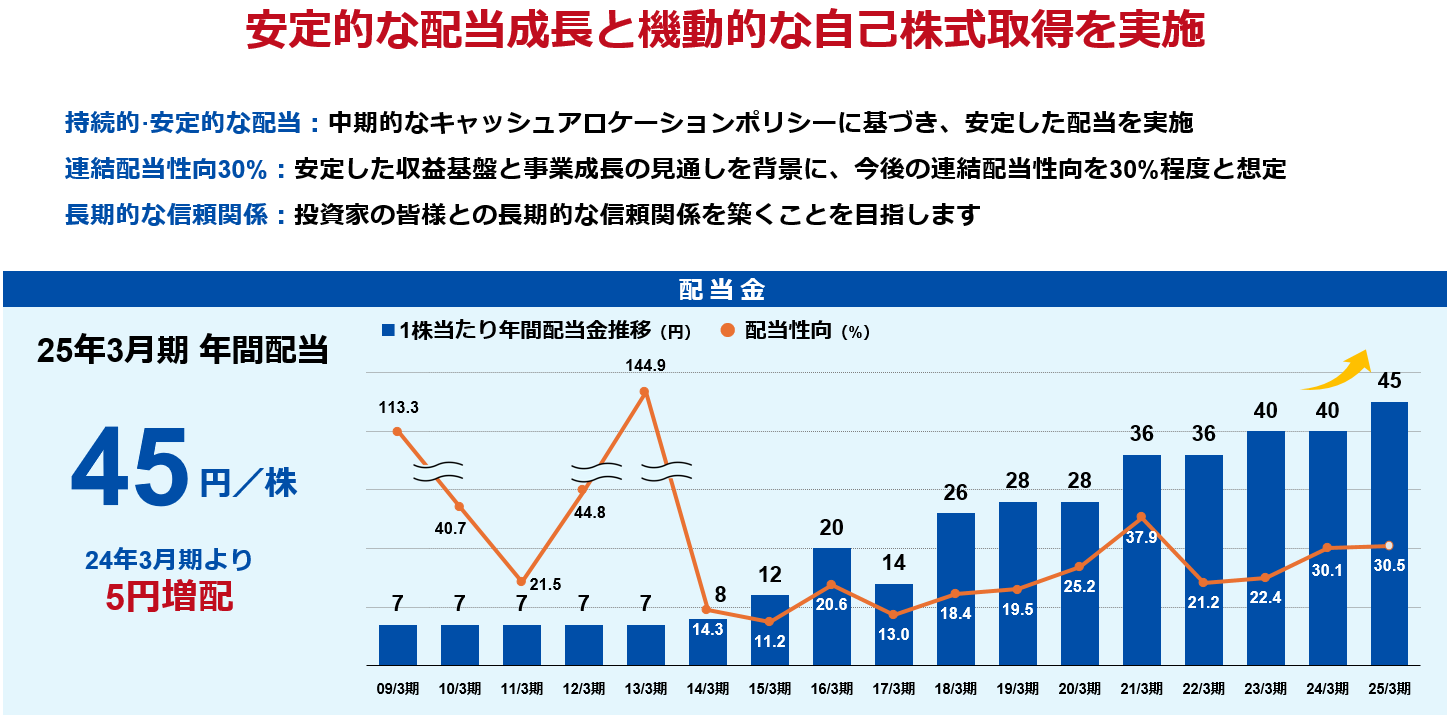 株主還元の方針