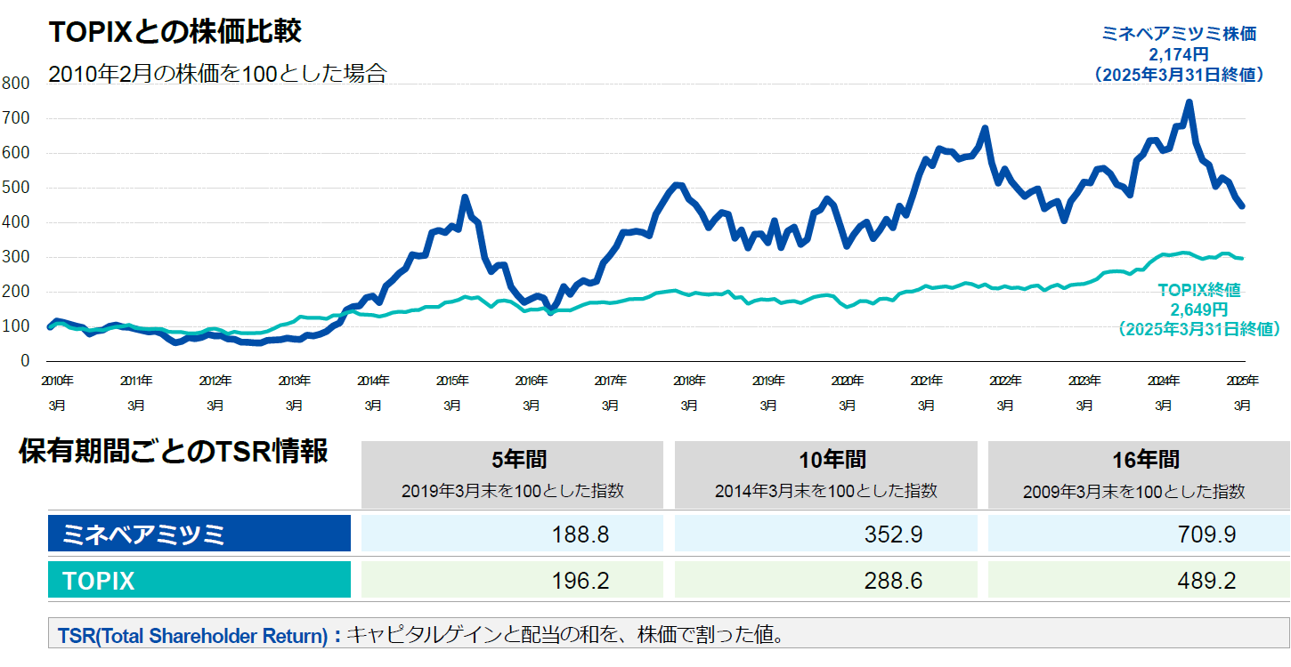 日経平均との株価比較