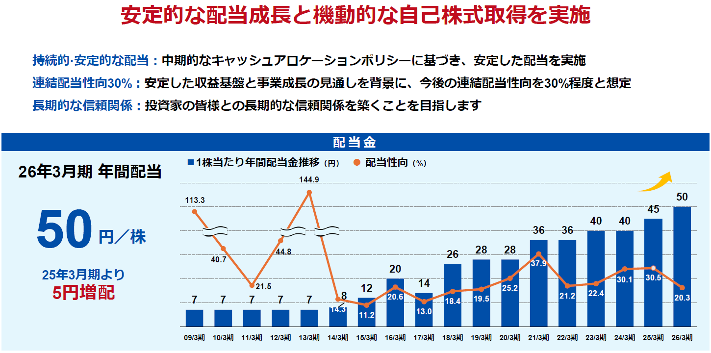 株主還元の方針