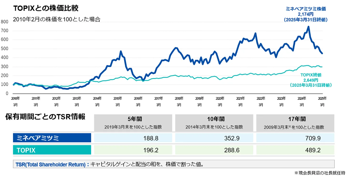 日経平均との株価比較