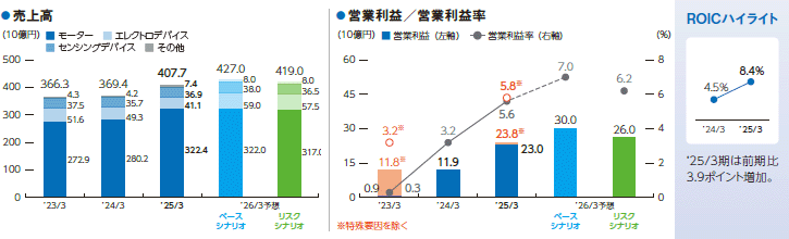 グラフ：売上高、営業利益／営業利益率