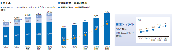 グラフ:売上高、営業利益/営業利益率/ROICハイライト