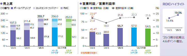 グラフ：売上高、営業利益／営業利益率