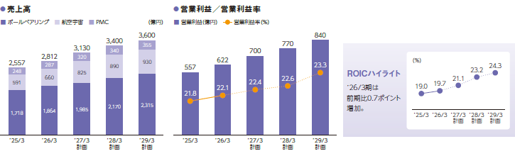 グラフ:売上高、営業利益/営業利益率/ROICハイライト
