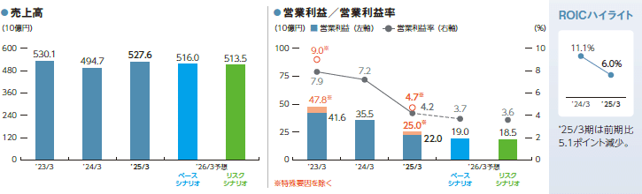 グラフ：売上高、営業利益／営業利益率