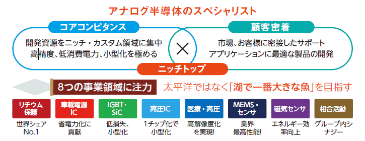 アナログ半導体のスペシャリスト