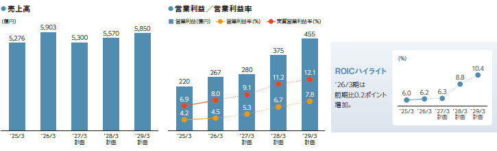 グラフ：売上高、営業利益／営業利益率