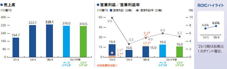 グラフ:売上高、営業利益/営業利益率