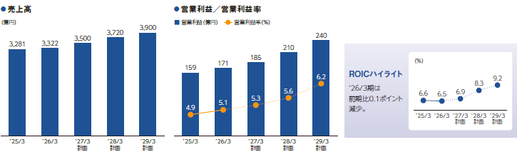 グラフ:売上高、営業利益/営業利益率