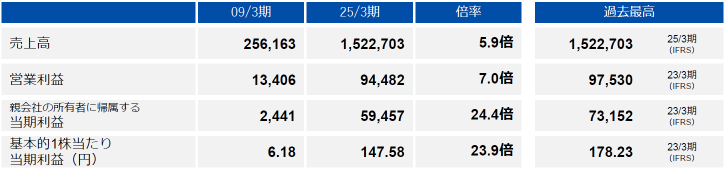 経営数値 1