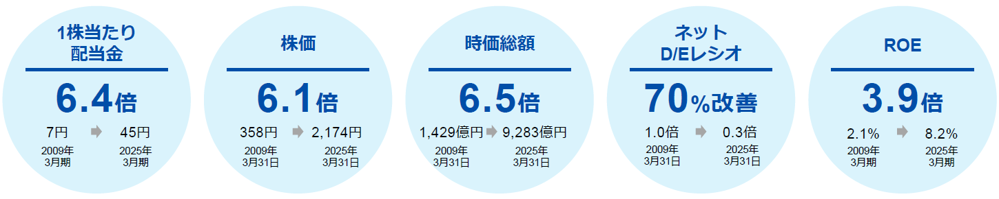 経営数値 2