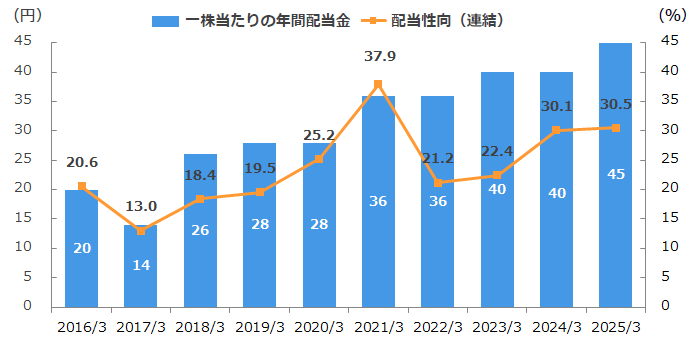 グラフ:一株当たり年間配当金と配当性向の推移