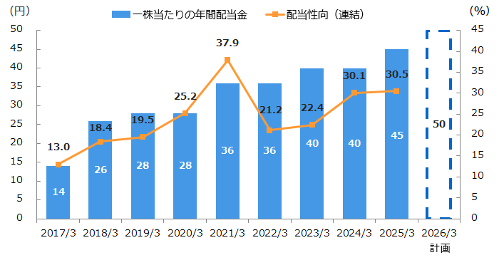 グラフ：一株当たり年間配当金と配当性向の推移