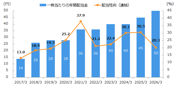 グラフ：一株当たり年間配当金と配当性向の推移
