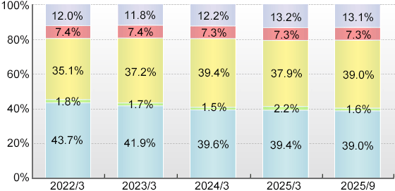 画像：所有者別持ち株比率の推移（1単元以上）（グラフ）