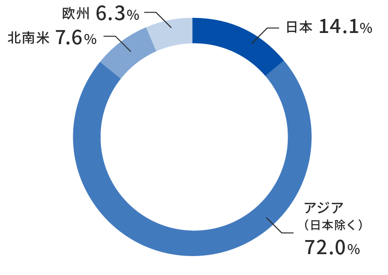 日本：14.1%、アジア：72.0%、北南米：7.6%、欧州：6.3%