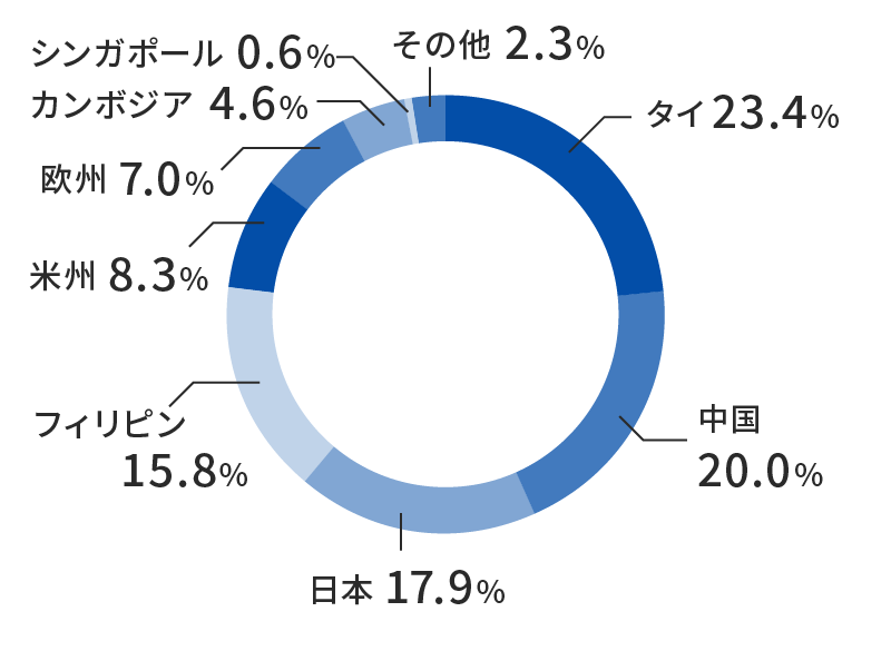 タイ：23.40%、中国：20.00%、日本：17.90%、フィリピン：15.80%、米州：8.30%、欧州：7.00%、カンボジア：4.60%、シンガポール：0.60%、その他：2.30%