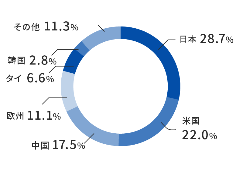 日本：28.7%、米国：22.0%、中国：17.5%、欧州：11.1%、タイ：6.6%、韓国：2.8%、その他：11.3%