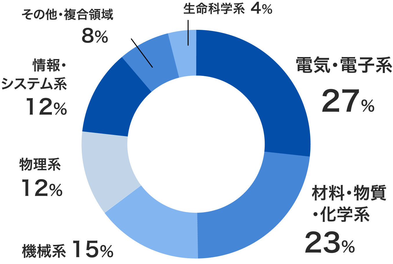 専攻分野の内訳