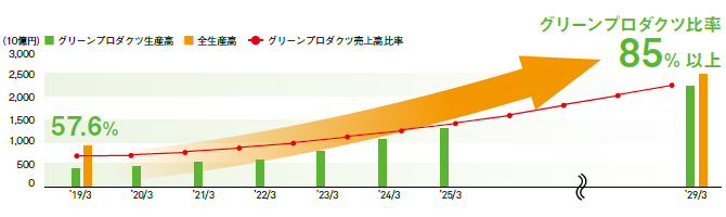 画像：グリーンプロダクツ製品の生産目標