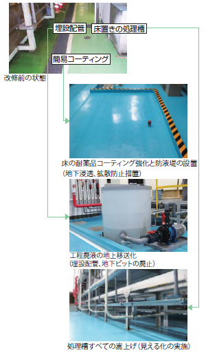 画像：土壌、地下水に対するリスク配慮（藤沢工場）