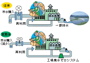画像：工場排水ゼロシステム