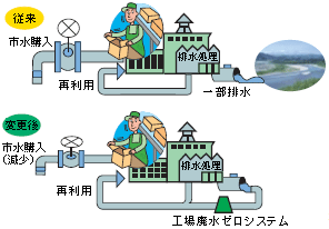 画像:バンパイン工場の工場排水ゼロシステム