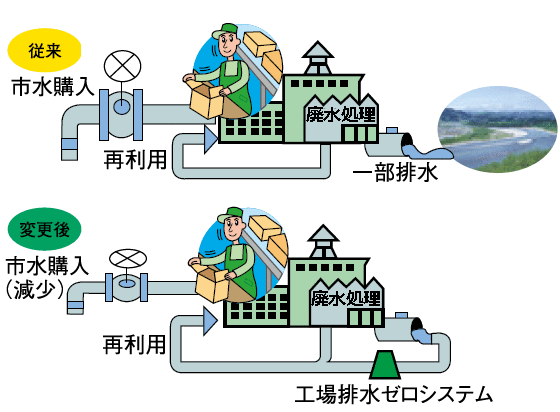 画像:バンパイン工場の排水ゼロシステム