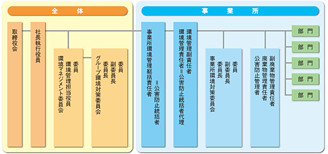 画像:環境マネジメント体制
