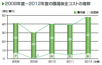 画像：2008年度～2012年度の環境保全コストの推移