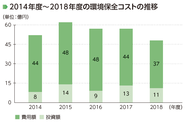 画像：2014年度～2018年度の環境保全コストの推移