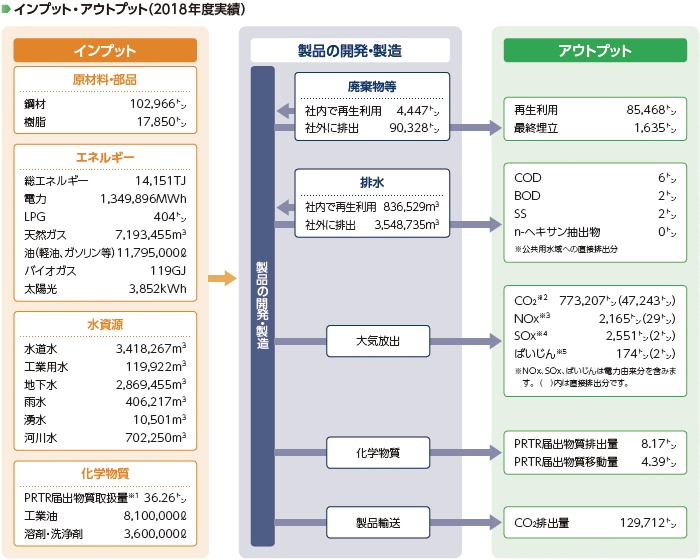 画像:インプット・アウトプット(2018年度実績)