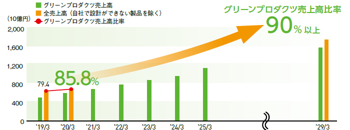画像：グリーンプロダクツ製品の生産目標