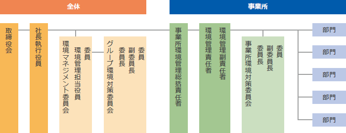 画像:環境マネジメントシステム体制図