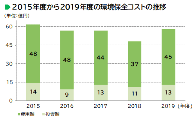 画像：2015年度～2019年度の環境保全コストの推移