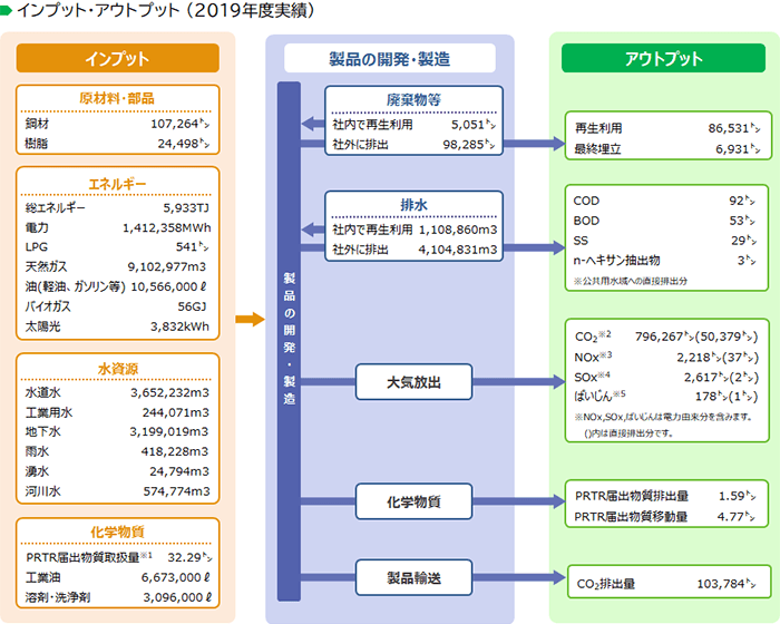 画像：インプット・アウトプット（2019年度実績）