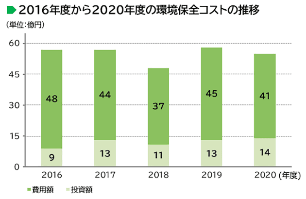 画像：2016年度～2020年度の環境保全コストの推移