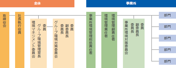 画像:環境マネジメントシステム体制図