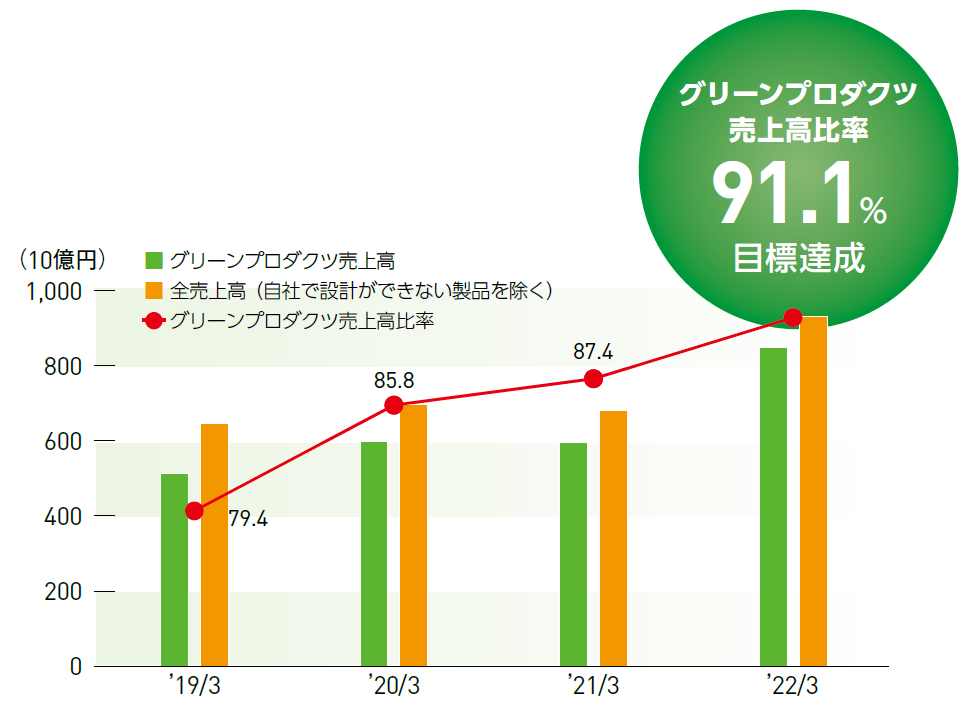 画像：グリーンプロダクツ製品の売上目標