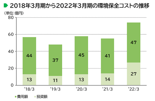 画像：2018年度～2022年度の環境保全コストの推移