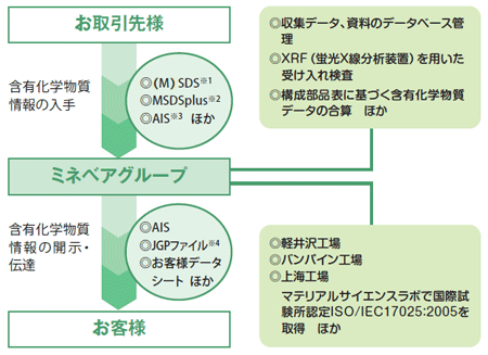 画像:製品に含有する化学物質の管理方法