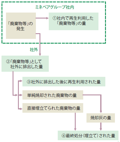 画像：廃棄物の削減